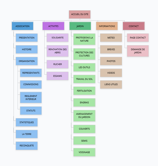 Plan du site web