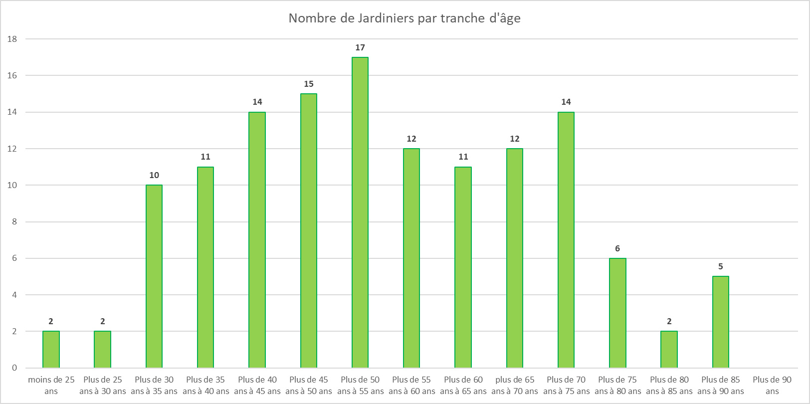 Tranche d'age
